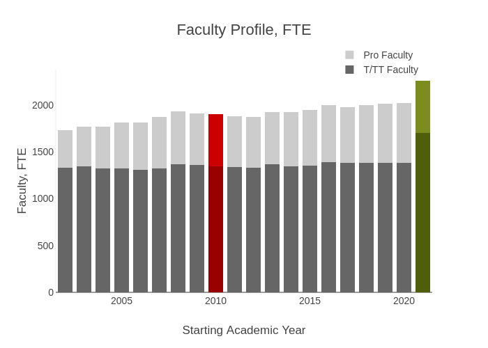 Faculty Profile, FTE | stacked bar chart made by Provostncstate | plotly