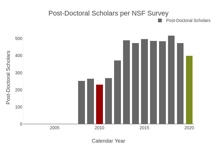 Post-Doctoral Scholars per NSF Survey | stacked bar chart made by Provostncstate | plotly