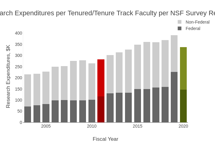 Research Expenditures per Tenured/Tenure Track Faculty per NSF Survey Results | stacked bar chart made by Provostncstate | plotly