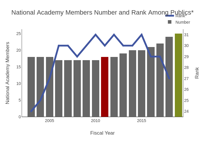National Academy Members Number and Rank Among Publics* | stacked bar chart made by Provostncstate | plotly