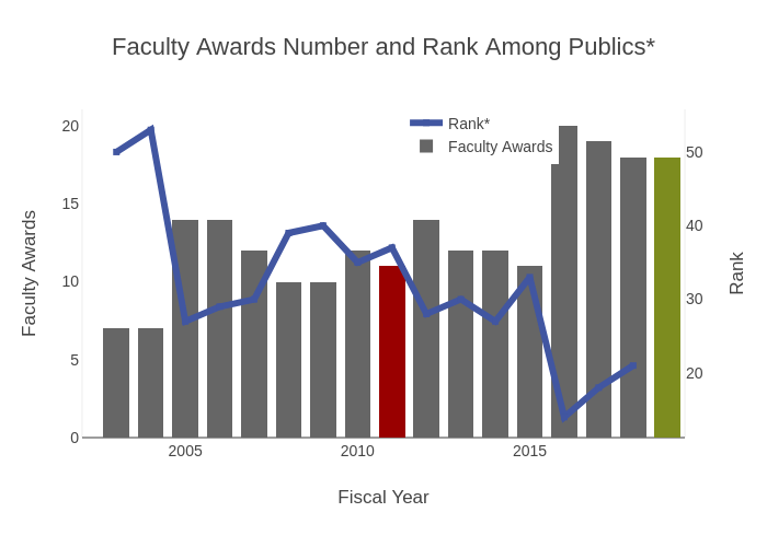 Faculty Awards Number and Rank Among Publics* | stacked bar chart made by Provostncstate | plotly