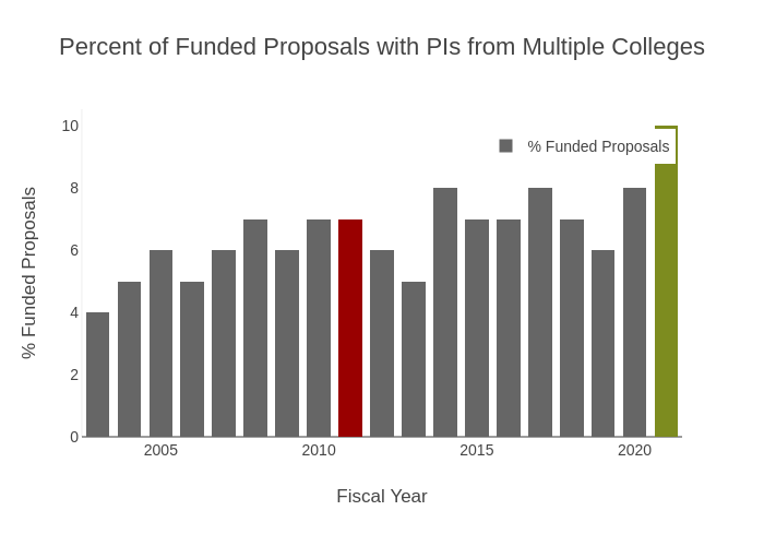Percent of Funded Proposals with PIs from Multiple Colleges | stacked bar chart made by Provostncstate | plotly