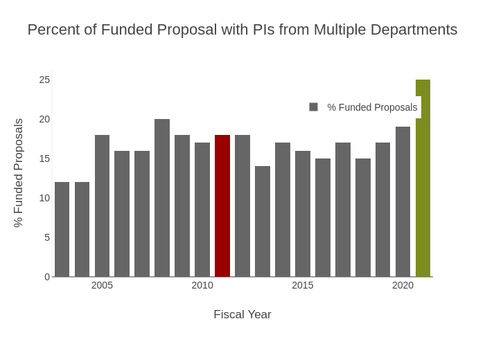 Percent of Funded Proposal with PIs from Multiple Departments | stacked bar chart made by Provostncstate | plotly