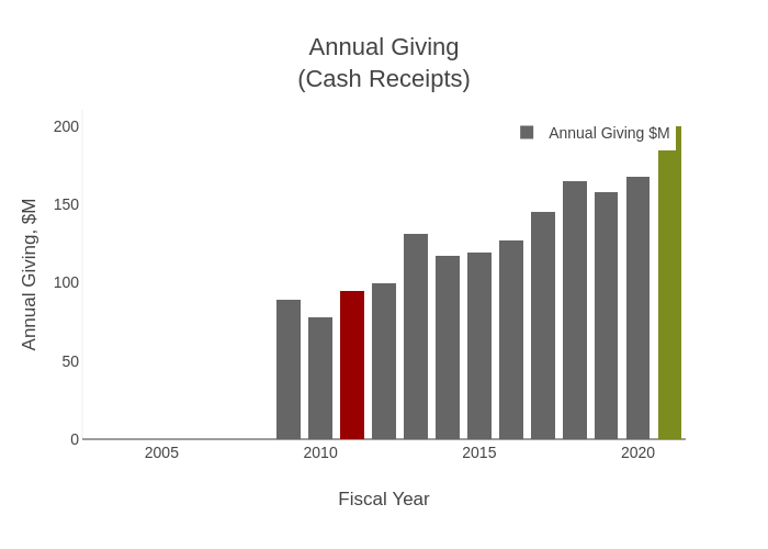 Annual Giving(Cash Receipts) | stacked bar chart made by Provostncstate | plotly