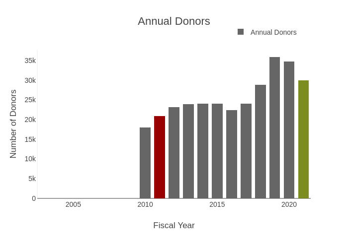Annual Donors | stacked bar chart made by Provostncstate | plotly
