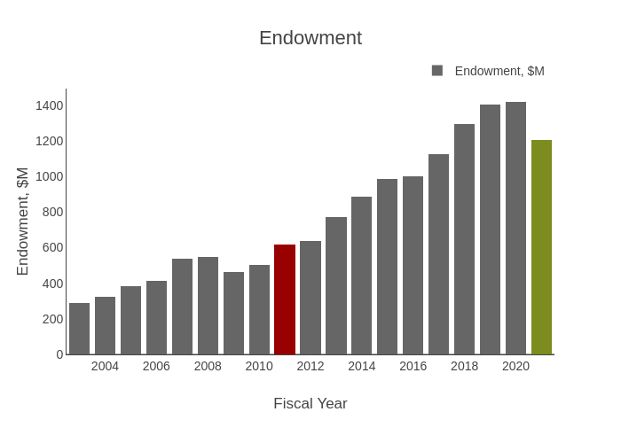 Endowment | stacked bar chart made by Provostncstate | plotly