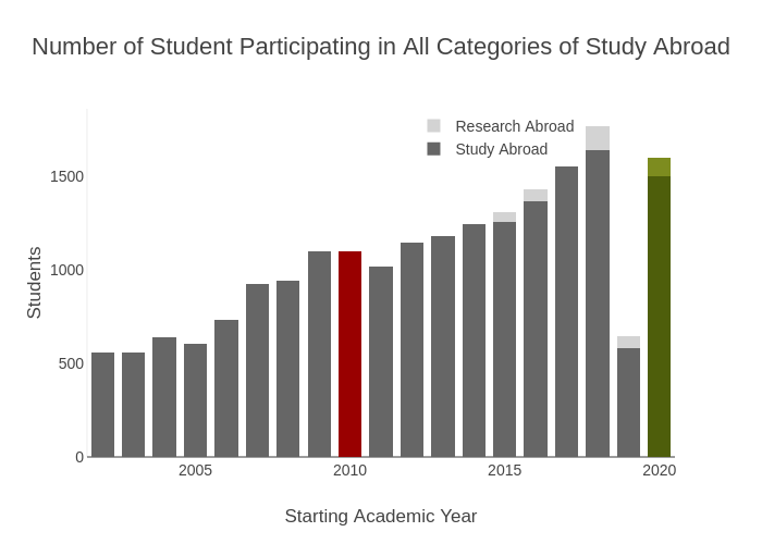 Number of Student Participating in All Categories of Study Abroad | stacked bar chart made by Provostncstate | plotly