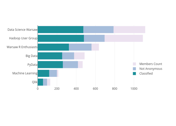 Members Count, Not Anonymous, Classified | overlaid bar chart made by Przytu1 | plotly