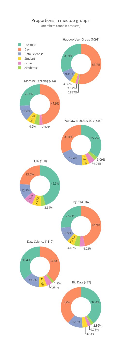 Proportions in meetup groups | pie made by Przytu1 | plotly