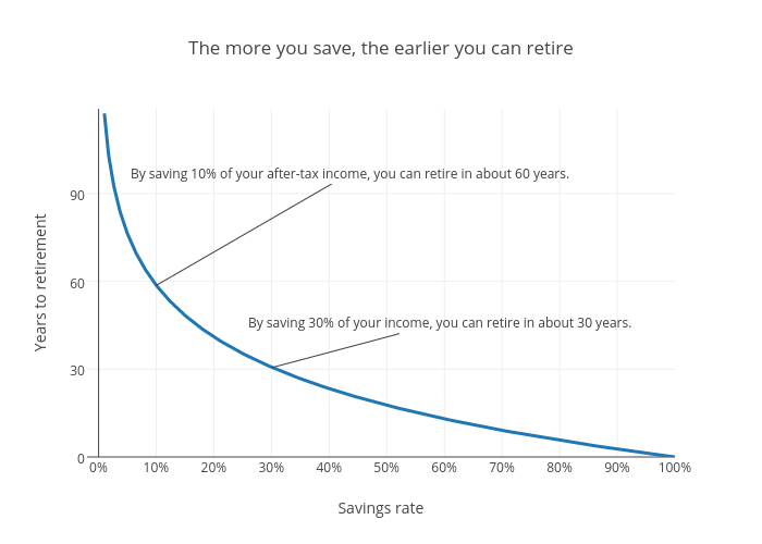 The more you save, the earlier you can retire | scatter chart made by Ptweir | plotly