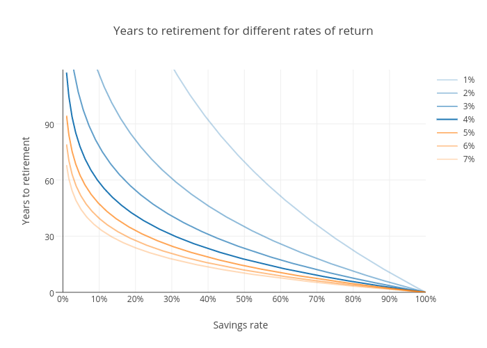 Years to retirement for different rates of return | line chart made by Ptweir | plotly