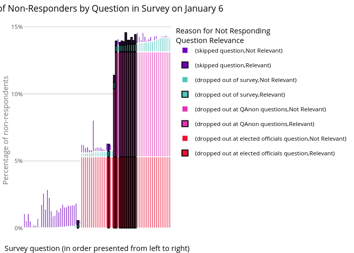 Types of Non-Responders by Question in Survey on January 6 |  made by Publicwise | plotly