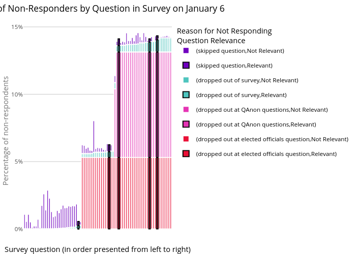 Types of Non-Responders by Question in Survey on January 6 |  made by Publicwise | plotly