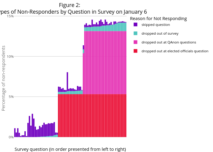 Figure 2:  Types of Non-Responders by Question in Survey on January 6 |  made by Publicwise | plotly