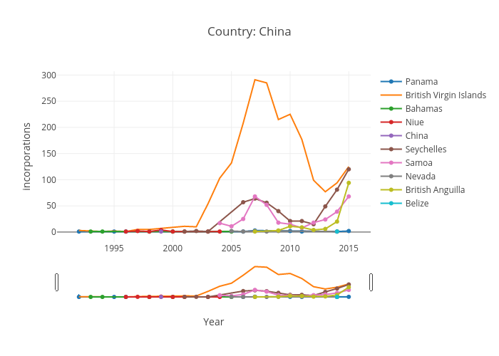 Country: China | scatter chart made by Puccife | plotly