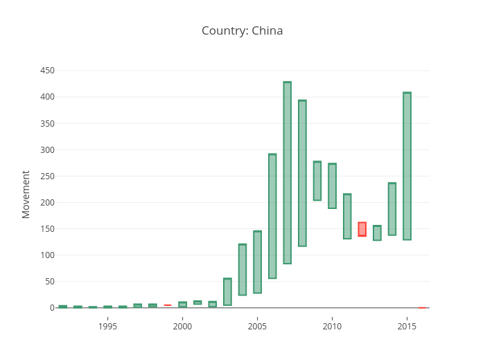 Country: China | candlestick made by Puccife | plotly
