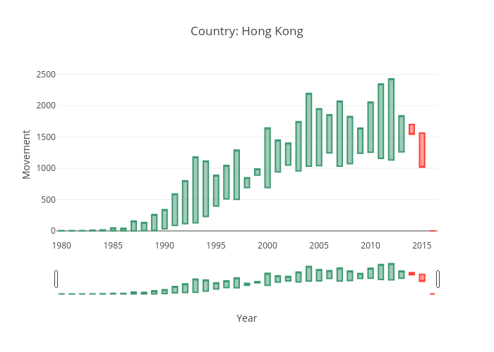 Country: Hong Kong | candlestick made by Puccife | plotly