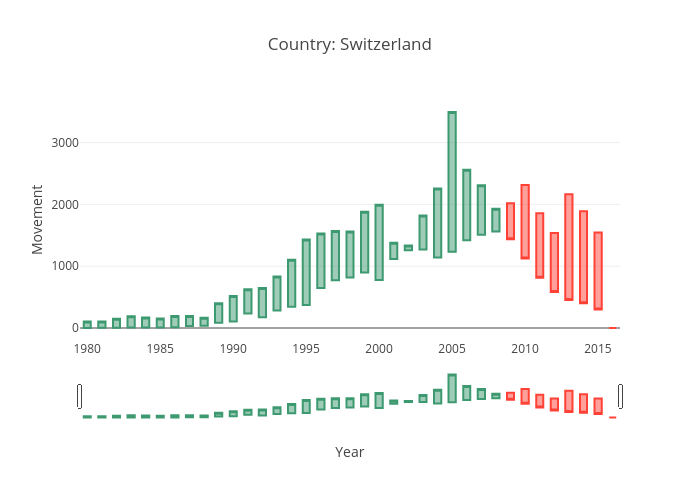 Country: Switzerland | candlestick made by Puccife | plotly