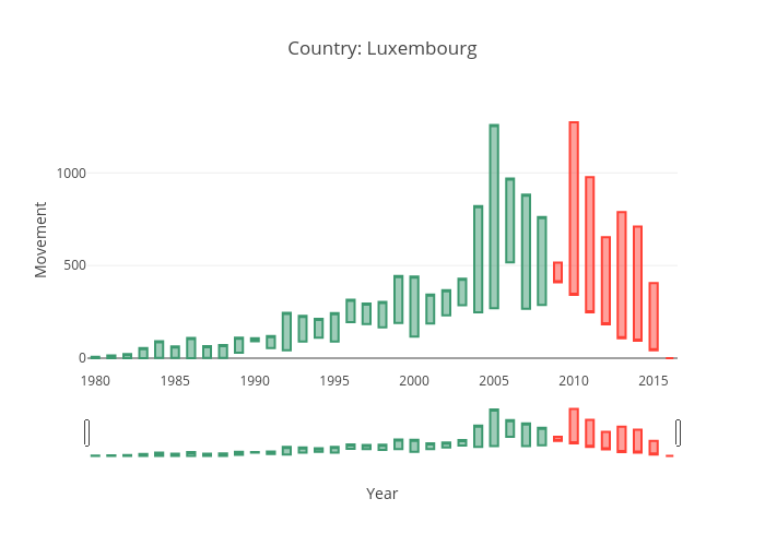 Country: Luxembourg | candlestick made by Puccife | plotly