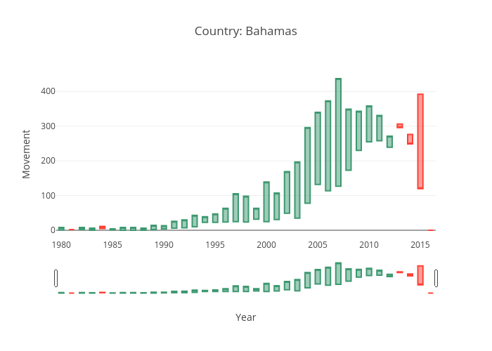 Country: Bahamas | candlestick made by Puccife | plotly