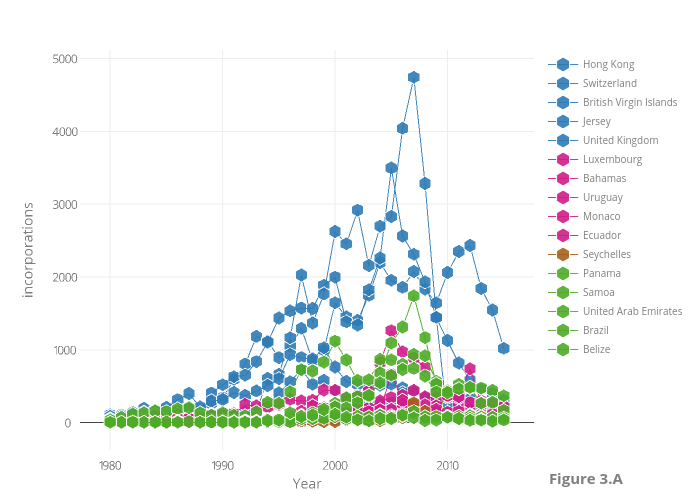 incorporations vs Year | scattergl made by Puccife | plotly