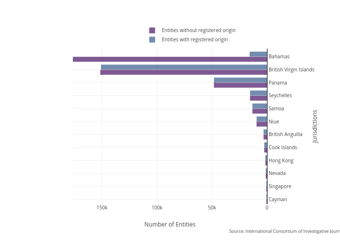 Jurisdictions vs Number of Entities | bar chart made by Puccife | plotly
