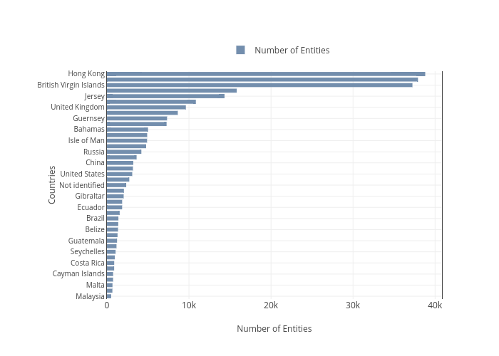 Countries vs Number of Entities | bar chart made by Puccife | plotly