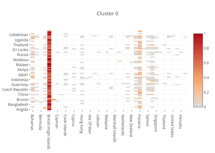 Cluster 0 | heatmap made by Puccife | plotly