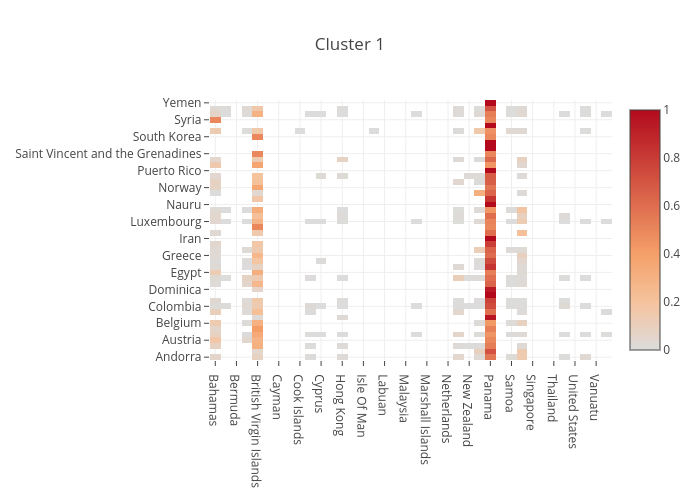 Cluster 1 | heatmap made by Puccife | plotly
