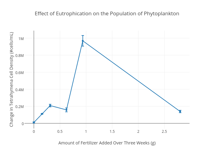 eutrophication graph