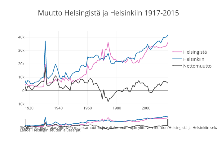 Muutto Helsingistä ja Helsinkiin 1917-2015 | timeseries made by Pulkkeli | plotly