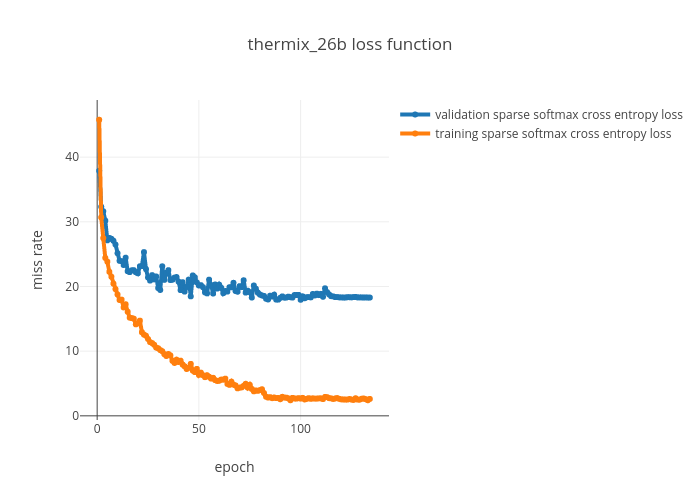 thermix_26b loss function | line chart made by Pusiol | plotly