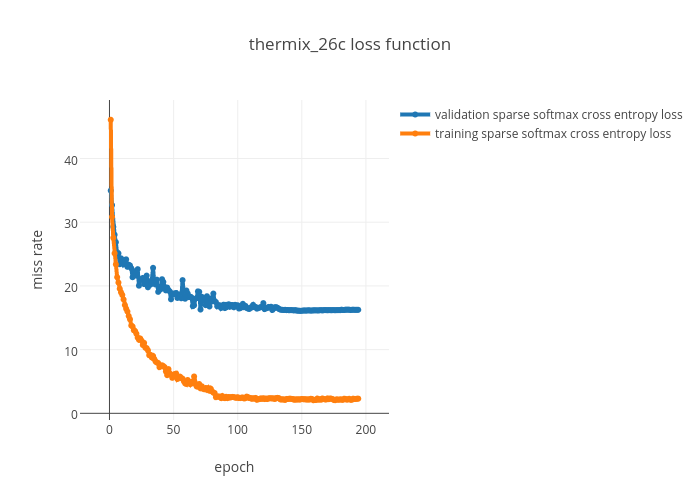 thermix_26c loss function | line chart made by Pusiol | plotly