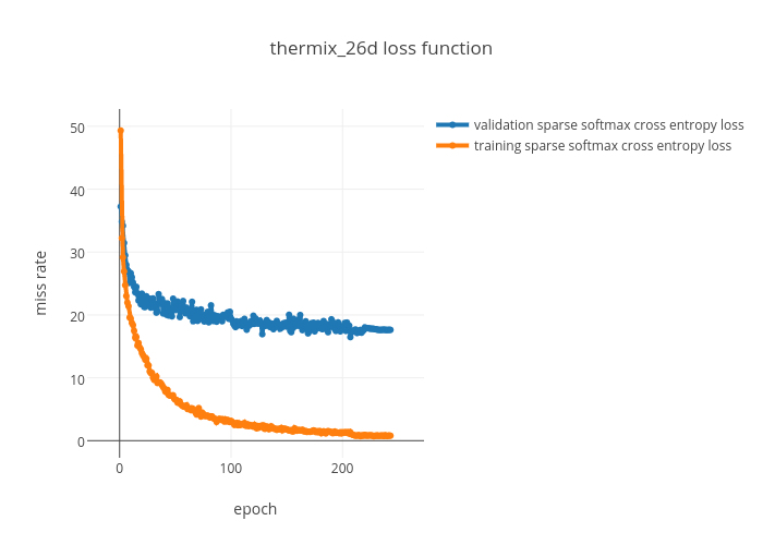 thermix_26d loss function | line chart made by Pusiol | plotly