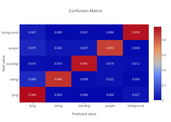 Confusion Matrix | heatmap made by Pusiol | plotly