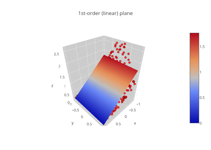 1st-order (linear) plane | scatter3d made by Pwright | plotly