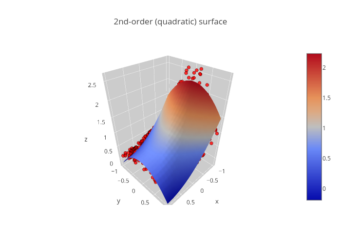2nd-order (quadratic) surface | scatter3d made by Pwright | plotly