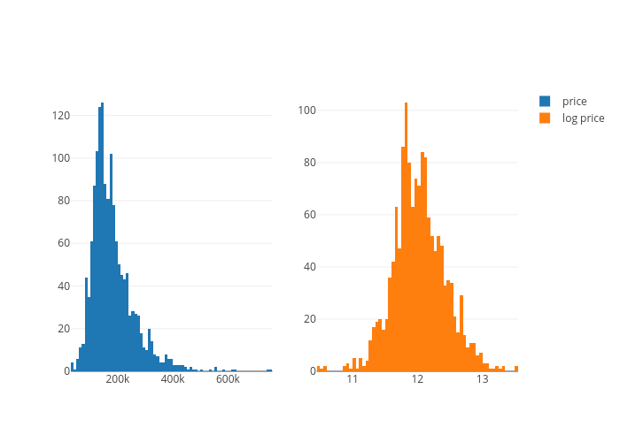 price vs log price | histogram made by Qixing810 | plotly