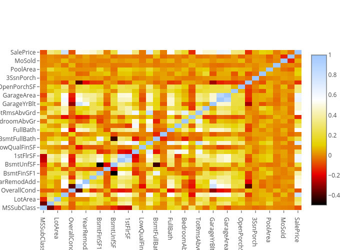 heatmap made by Qixing810 | plotly