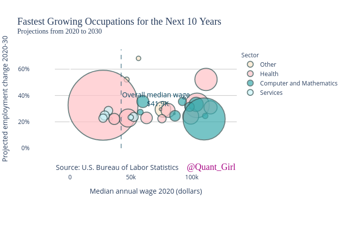 Fastest Growing Occupations for the Next 10 Years Projections from 2020 to 2030 | scatter chart made by Quantgirluk | plotly