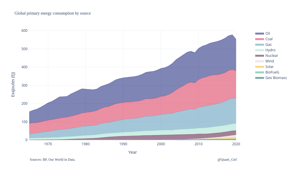 Global primary energy consumption by source | line chart made by Quantgirluk | plotly