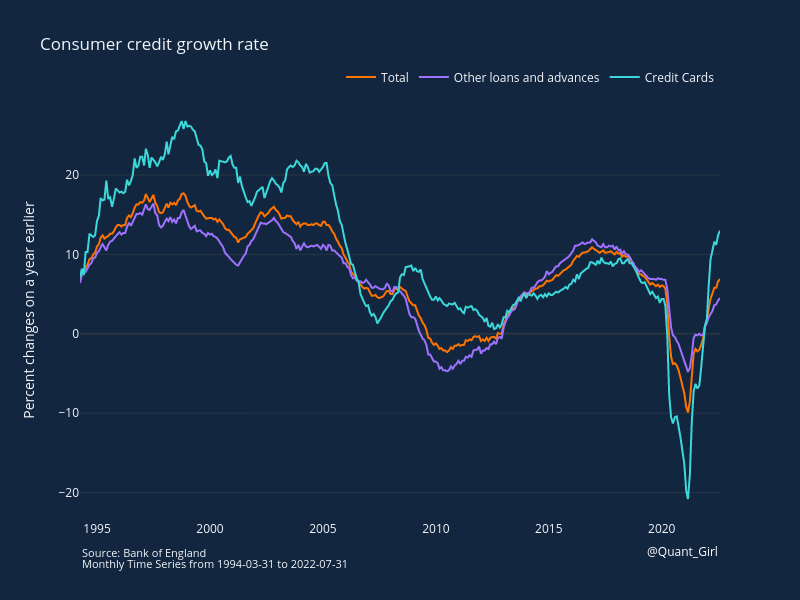 Consumer credit growth rate | line chart made by Quantgirluk | plotly