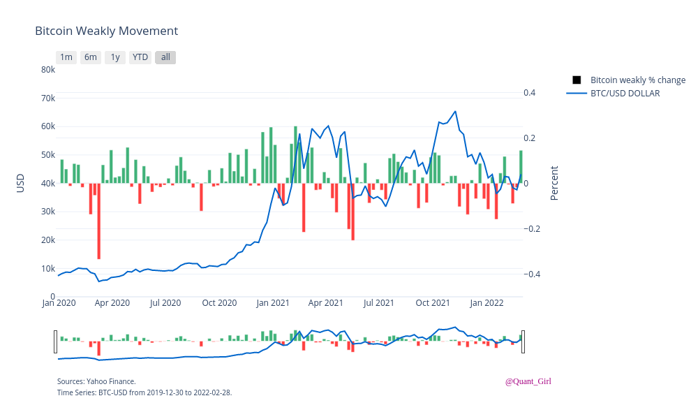 Bitcoin Weakly Movement | bar chart made by Quantgirluk | plotly