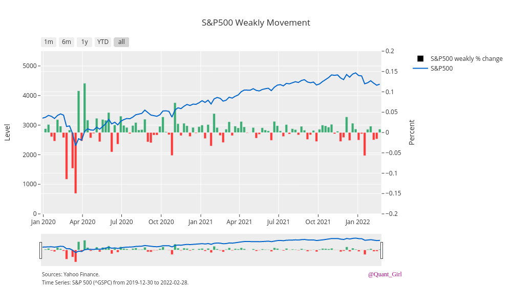 S&P500 Weakly Movement | bar chart made by Quantgirluk | plotly