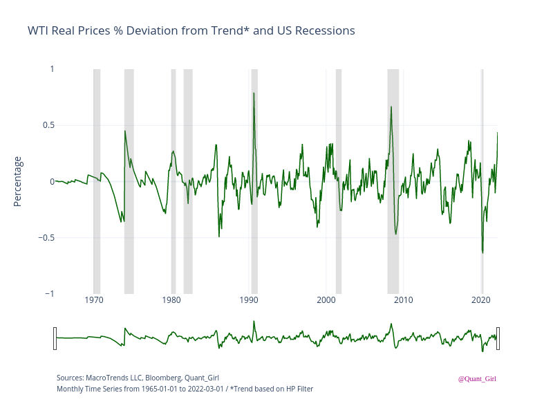WTI Real Prices % Deviation from Trend* and US Recessions | line chart made by Quantgirluk | plotly