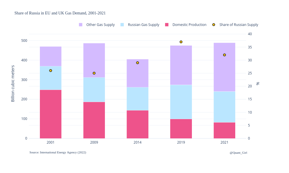 Share of Russia in EU and UK Gas Demand, 2001-2021 | scatter chart made by Quantgirluk | plotly