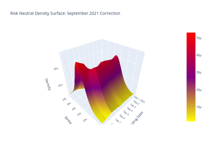 Risk Neutral Density Surface: September 2021 Correction | surface made by Quantsam | plotly