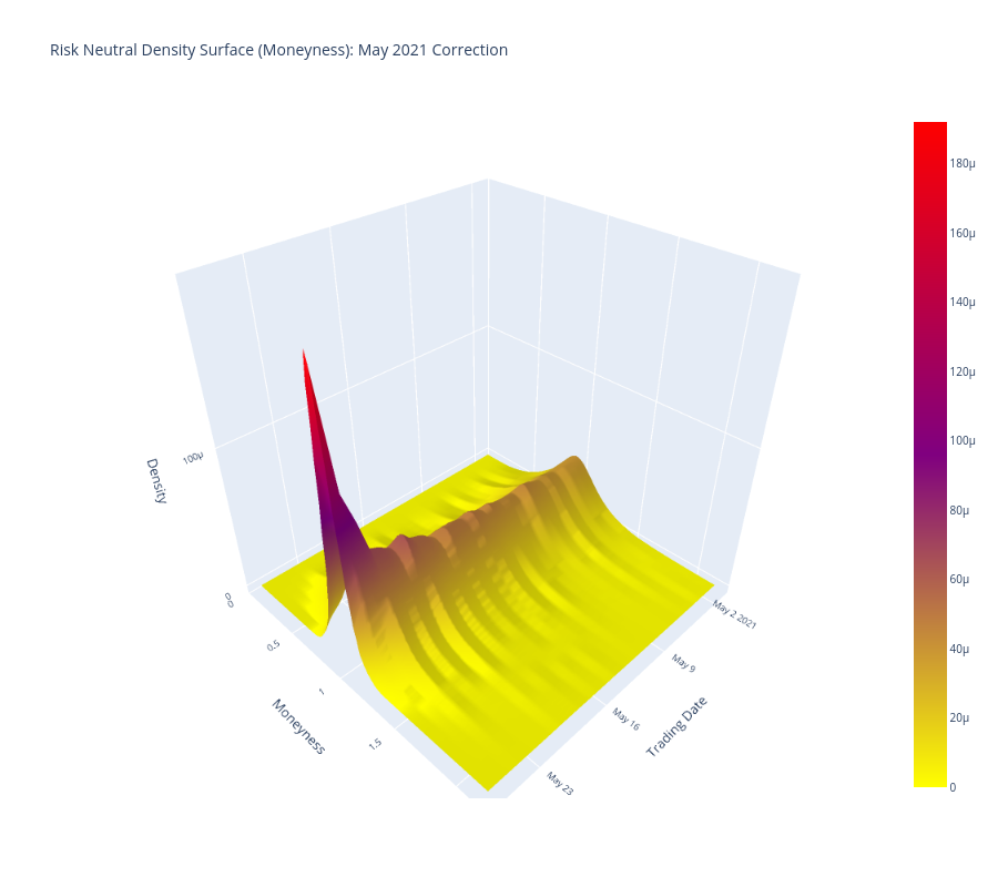 Risk Neutral Density Surface (Moneyness): May 2021 Correction | surface made by Quantsam | plotly