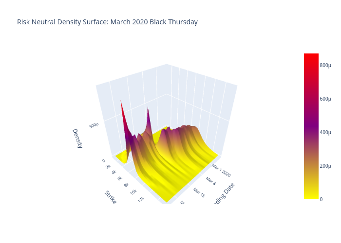 Risk Neutral Density Surface: March 2020 Black Thursday | surface made by Quantsam | plotly