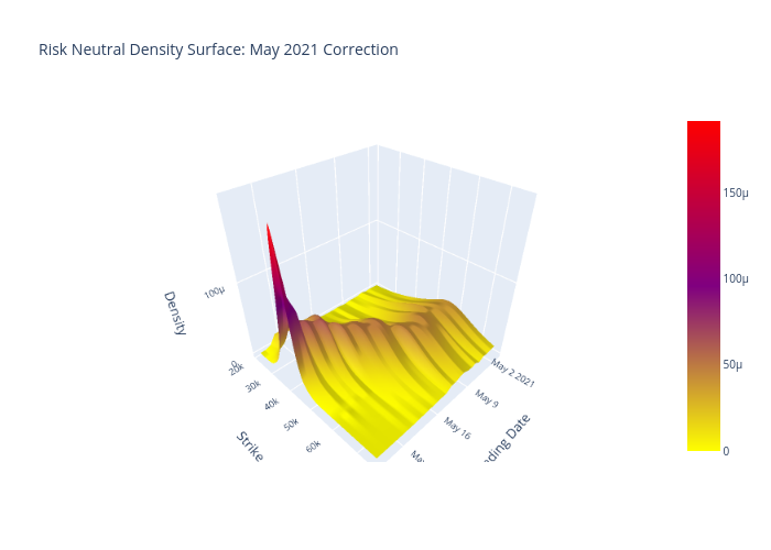 Risk Neutral Density Surface: May 2021 Correction | surface made by Quantsam | plotly